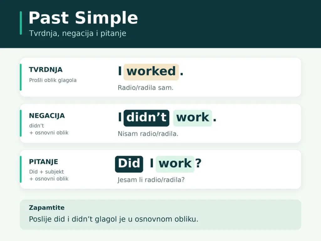 Tri oblika rečenice u Past Simple vremenu na primjeru glagola work