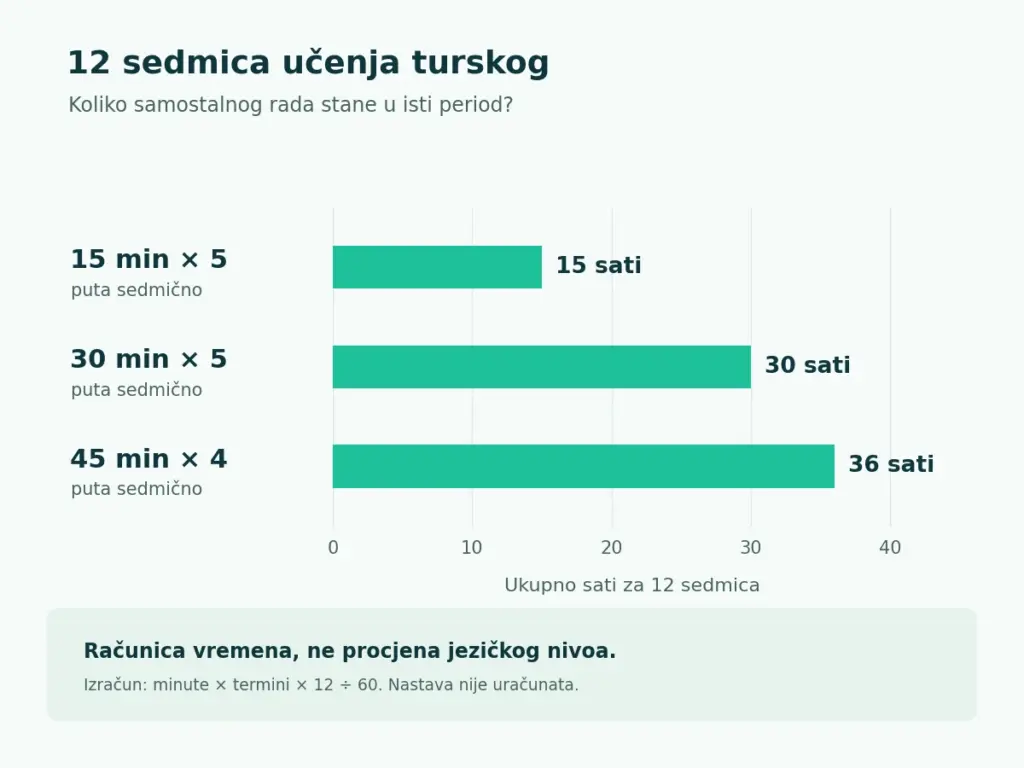 Poređenje tri rasporeda samostalnog učenja: 15, 30 i 36 sati tokom 12 sedmica