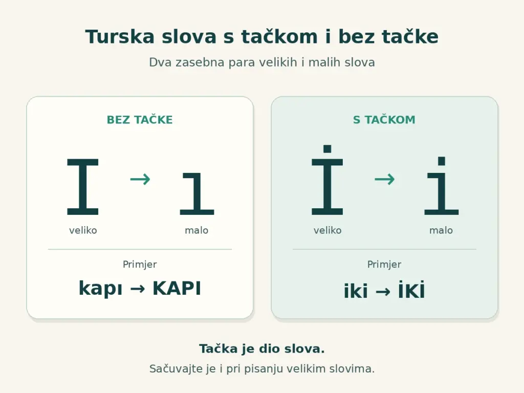 Parovi I-ı i İ-i s primjerima pisanja kapı kao KAPI i iki kao İKİ
